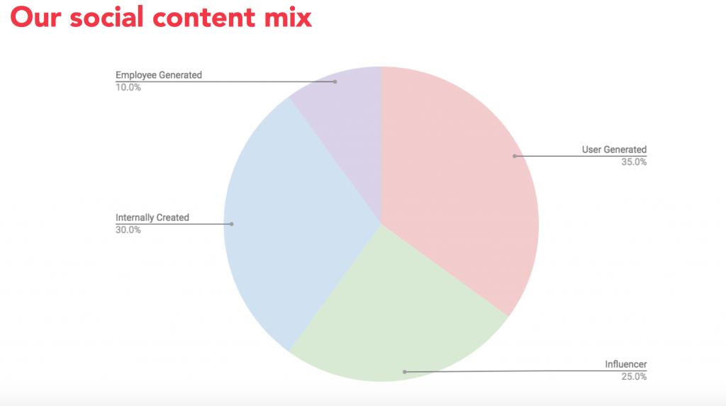 Grubhub's social content mix