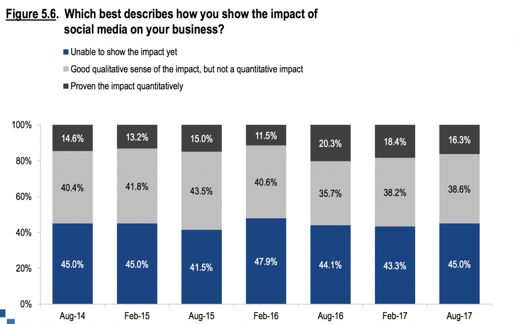 Chart Showing Your Social Media Impact