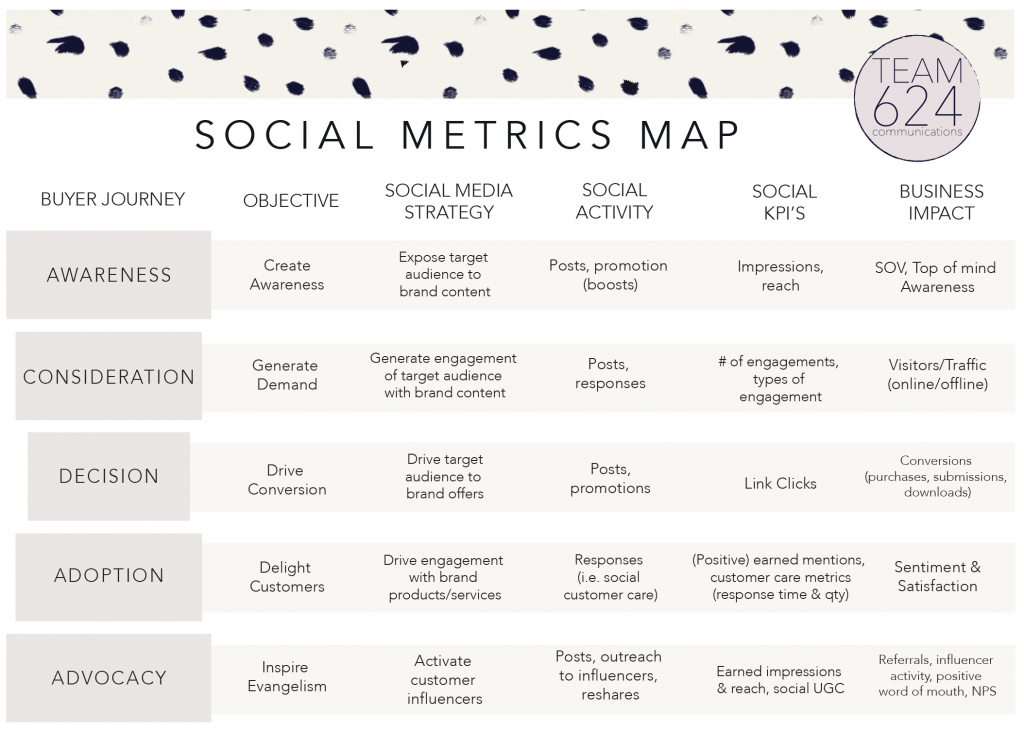 Social Media Strategy Metrics Map Chart
