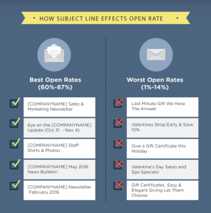How Subject Lines Effect Open Rates
