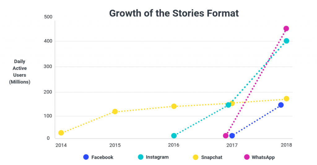 Growth of Stories Graph
