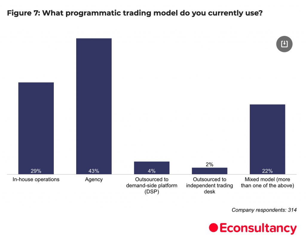 Programmatic Trading Models