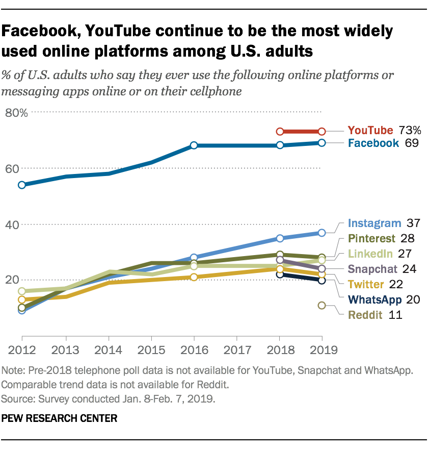69% of adults report using Facebook