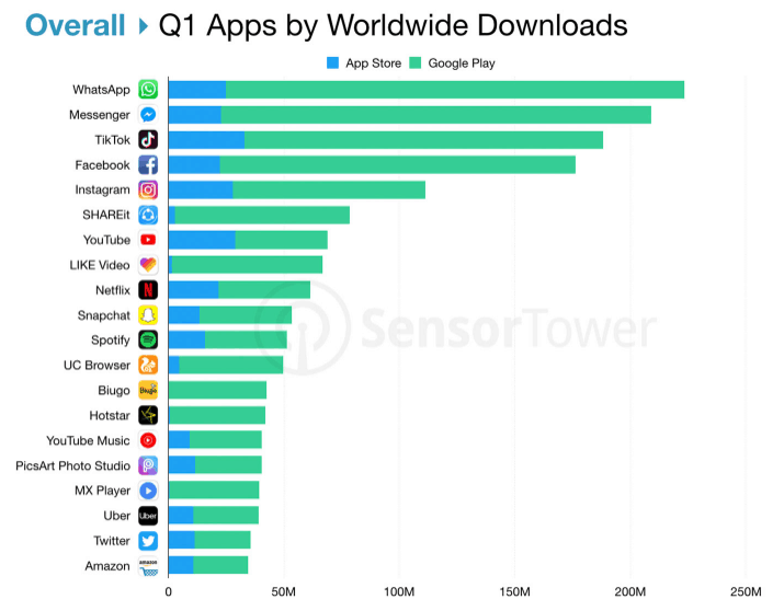 Apps by Worldwide downloads