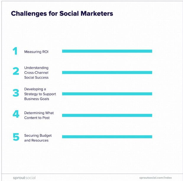Challenges for Social Marketers vis sprout social