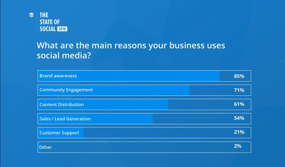 Buffer survey, 85_ of marketers aspire to build brand awareness through social media