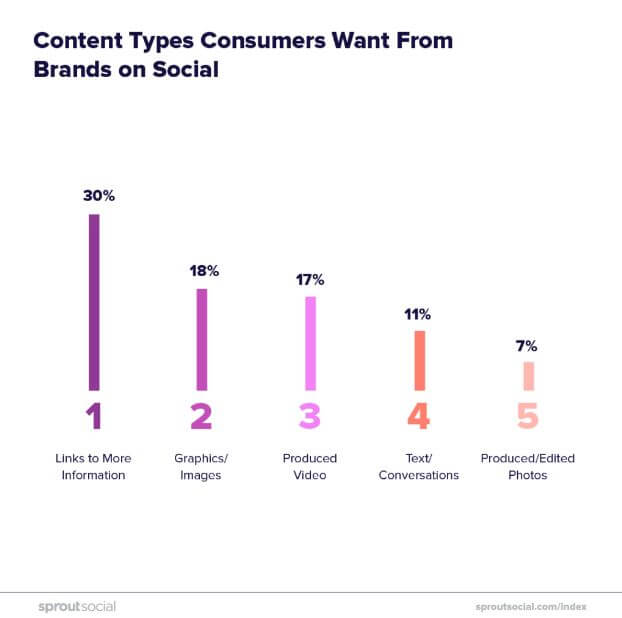 Marketers largely ignored awareness and consideration-stage content in favor of purchase-oriented content