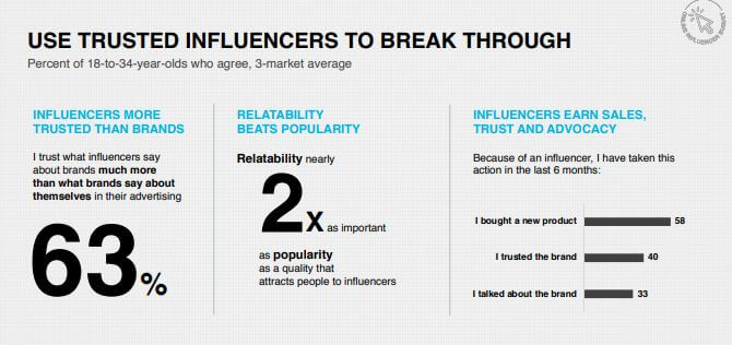 Research proves that 63_ of people trust what influencers