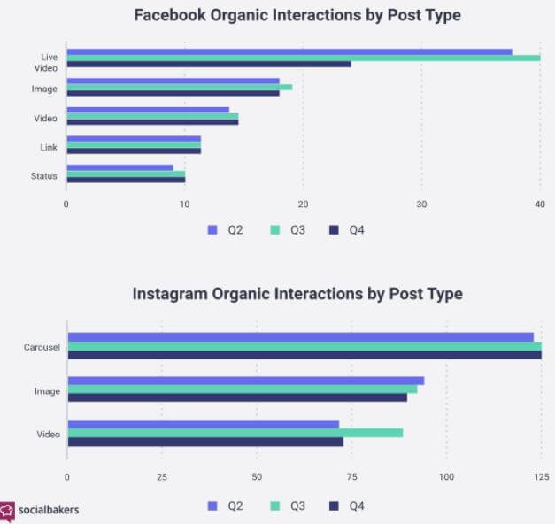 Socialbakers that organic live videos get maximum engagement on Facebook and Carousel posts on Instagram