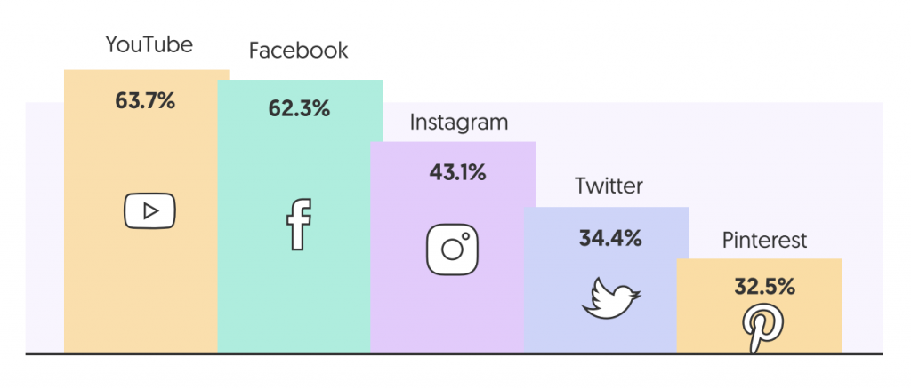 Percentage increase in time spent on social media platforms