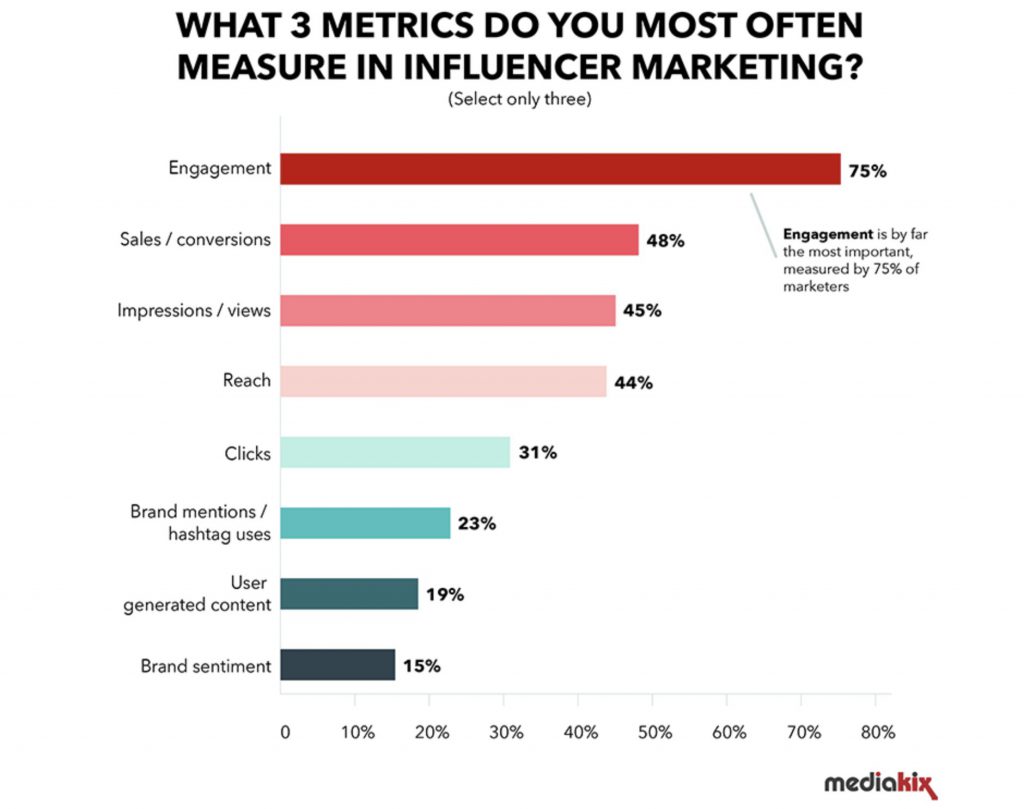 Influencer Marketing Metrics