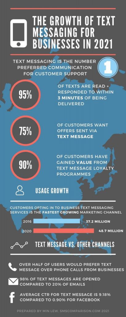 Text Messaging Statistics