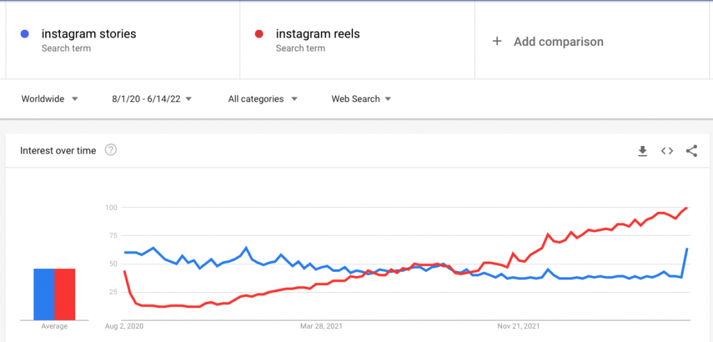 Instagram Reels vs. Instagram Stories